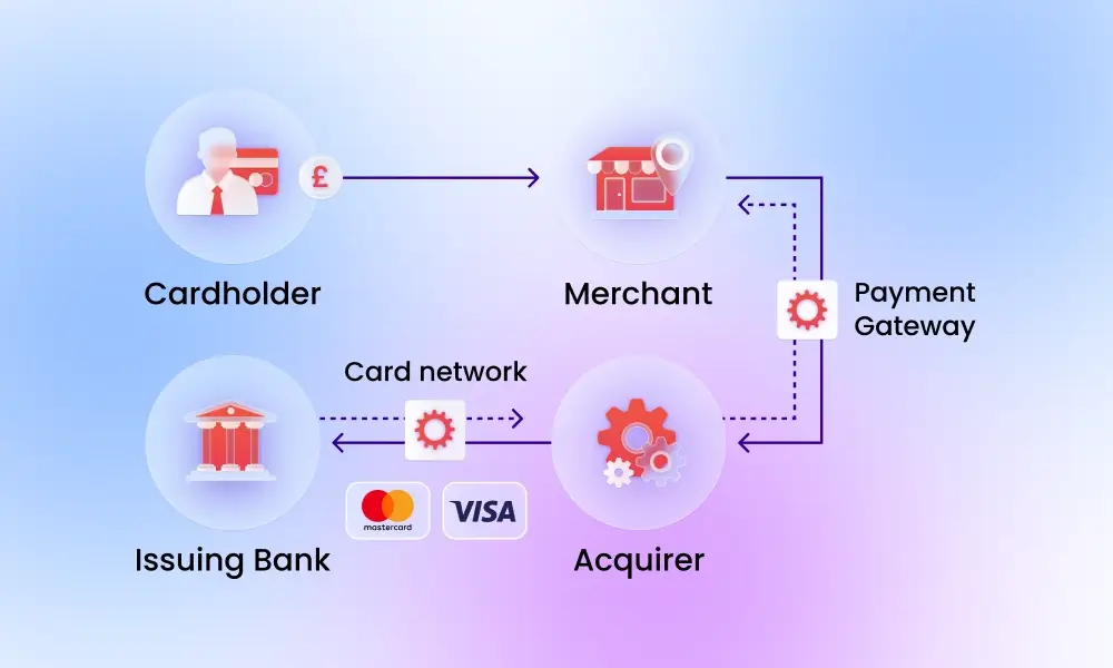 Payment methods used in e-commerce