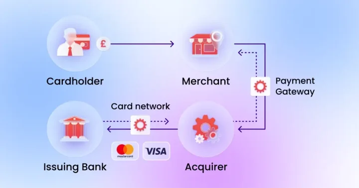 Payment methods used in e-commerce